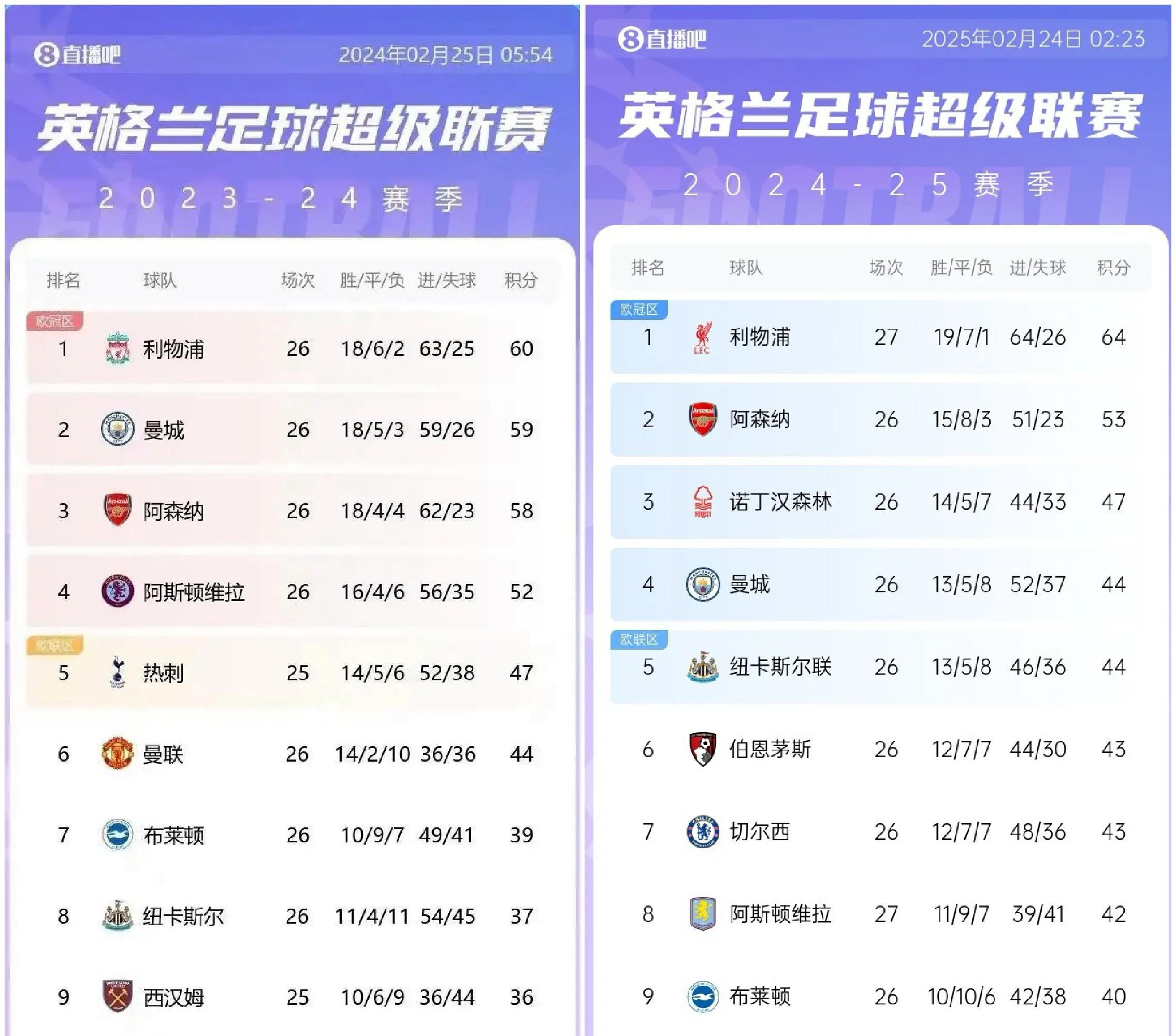 利物浦客场不敌切尔西，积分榜领跑位置动摇